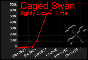 Total Graph of Caged Swan