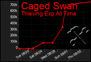 Total Graph of Caged Swan
