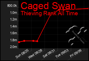 Total Graph of Caged Swan