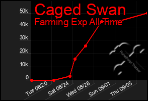 Total Graph of Caged Swan