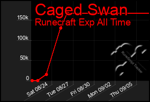 Total Graph of Caged Swan