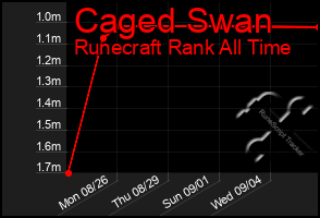 Total Graph of Caged Swan