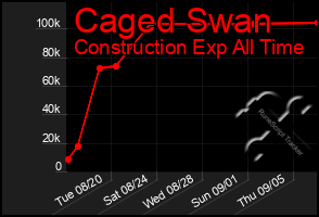 Total Graph of Caged Swan