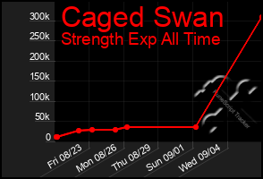 Total Graph of Caged Swan