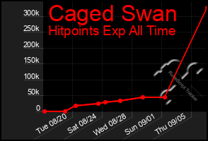 Total Graph of Caged Swan