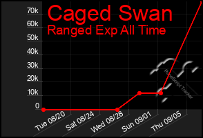 Total Graph of Caged Swan