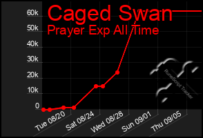 Total Graph of Caged Swan