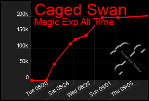 Total Graph of Caged Swan