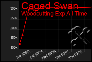 Total Graph of Caged Swan