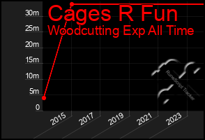 Total Graph of Cages R Fun
