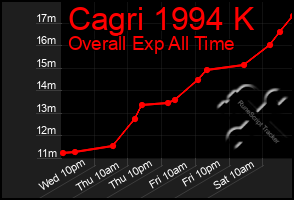 Total Graph of Cagri 1994 K