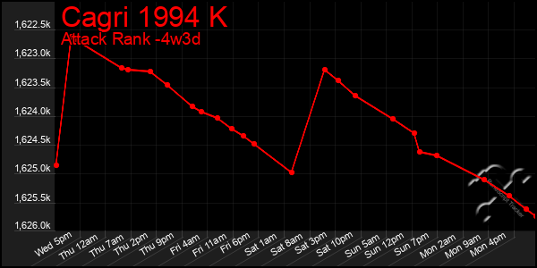 Last 31 Days Graph of Cagri 1994 K