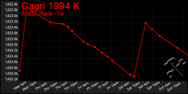 Last 7 Days Graph of Cagri 1994 K
