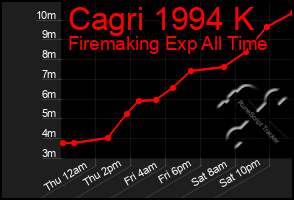 Total Graph of Cagri 1994 K