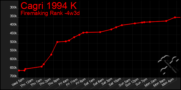 Last 31 Days Graph of Cagri 1994 K