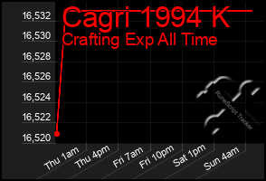 Total Graph of Cagri 1994 K
