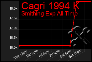 Total Graph of Cagri 1994 K