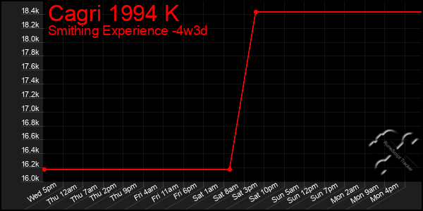 Last 31 Days Graph of Cagri 1994 K