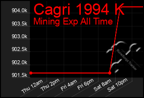 Total Graph of Cagri 1994 K