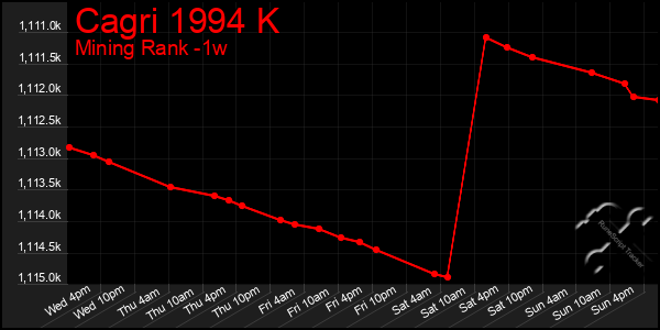 Last 7 Days Graph of Cagri 1994 K