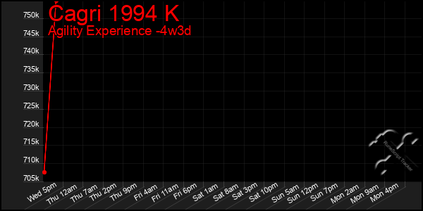 Last 31 Days Graph of Cagri 1994 K