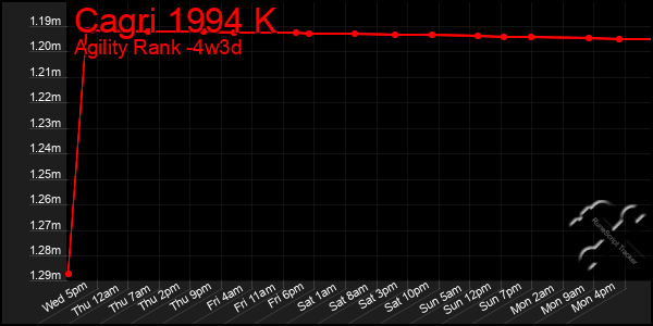 Last 31 Days Graph of Cagri 1994 K