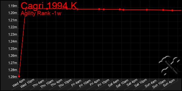 Last 7 Days Graph of Cagri 1994 K