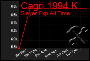 Total Graph of Cagri 1994 K