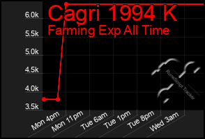 Total Graph of Cagri 1994 K