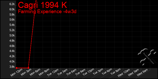 Last 31 Days Graph of Cagri 1994 K