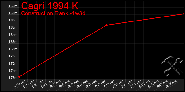 Last 31 Days Graph of Cagri 1994 K