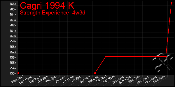 Last 31 Days Graph of Cagri 1994 K