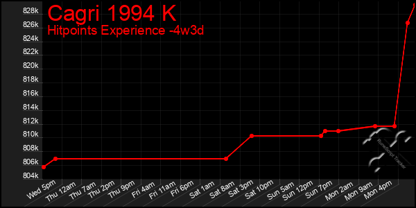 Last 31 Days Graph of Cagri 1994 K