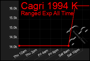 Total Graph of Cagri 1994 K