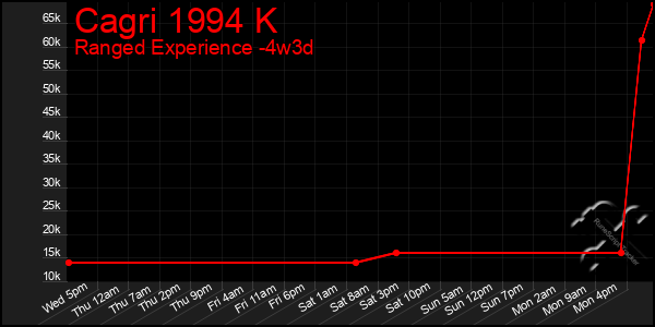 Last 31 Days Graph of Cagri 1994 K