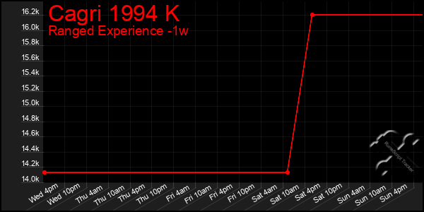 Last 7 Days Graph of Cagri 1994 K