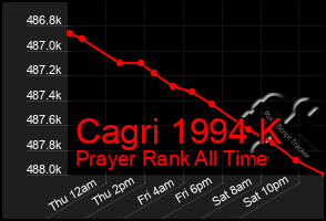 Total Graph of Cagri 1994 K