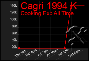 Total Graph of Cagri 1994 K