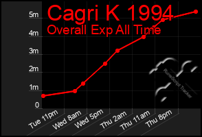 Total Graph of Cagri K 1994