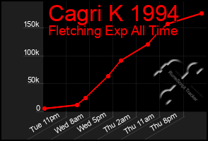 Total Graph of Cagri K 1994