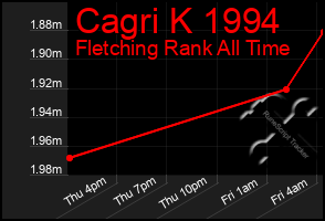 Total Graph of Cagri K 1994