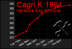 Total Graph of Cagri K 1994