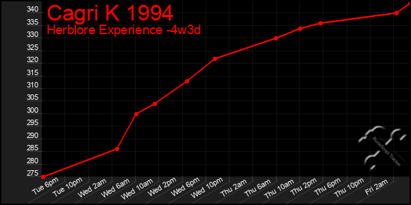 Last 31 Days Graph of Cagri K 1994