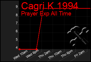 Total Graph of Cagri K 1994
