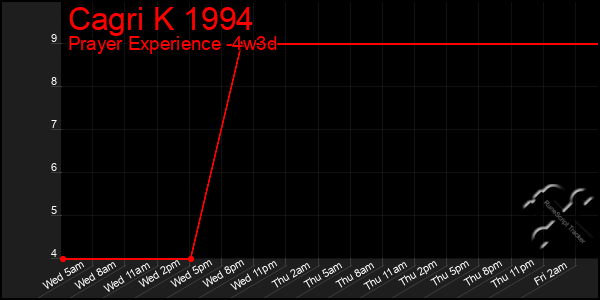 Last 31 Days Graph of Cagri K 1994