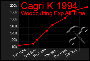 Total Graph of Cagri K 1994
