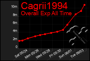 Total Graph of Cagrii1994