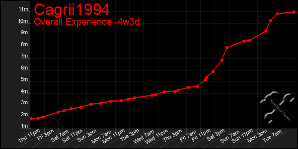 Last 31 Days Graph of Cagrii1994