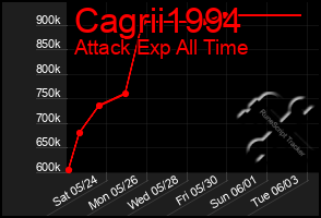 Total Graph of Cagrii1994