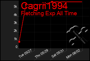 Total Graph of Cagrii1994